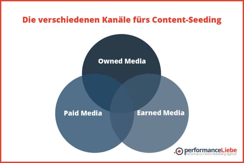 Content Seeding Channels